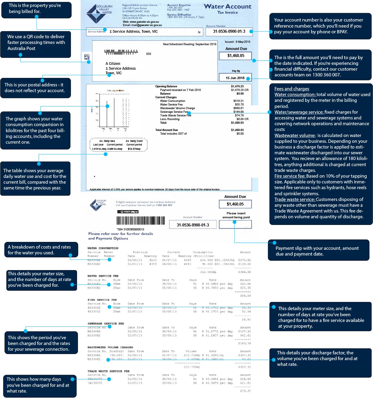 Understanding your account