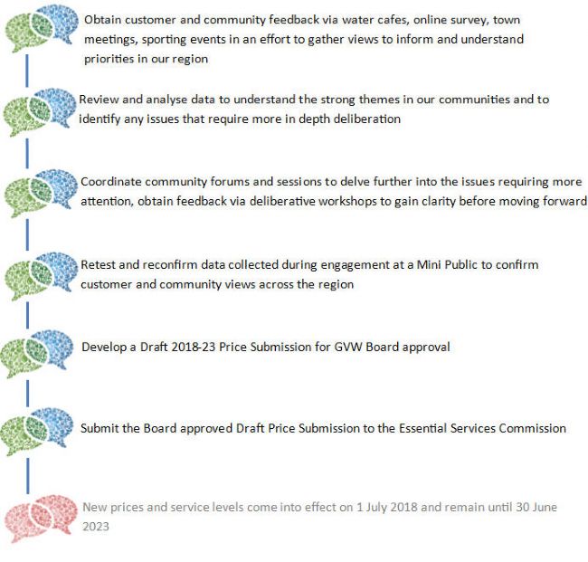 Price Submission Process Price Submission Process